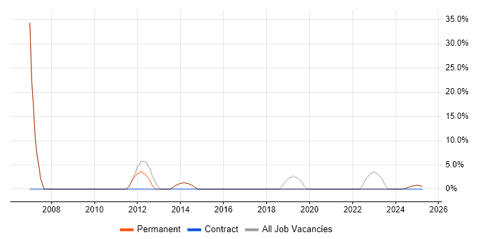 Job vacancy trend for C# in Moray Job vacancy trend for C# in Moray