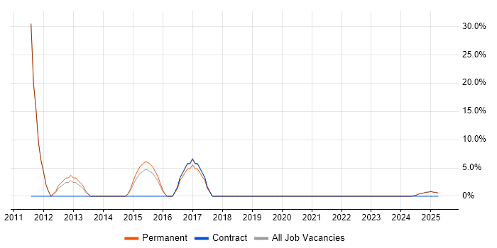 Job vacancy trend for CSS in Moray Job vacancy trend for CSS in Moray