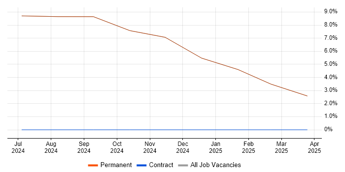 Job vacancy trend for Customer Engagement in Moray Job vacancy trend for Customer Engagement in Moray