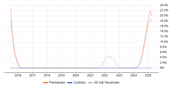 Job vacancy trend for Cybersecurity in Moray Job vacancy trend for Cybersecurity in Moray