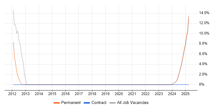 Job vacancy trend for Decision-Making in Moray Job vacancy trend for Decision-Making in Moray