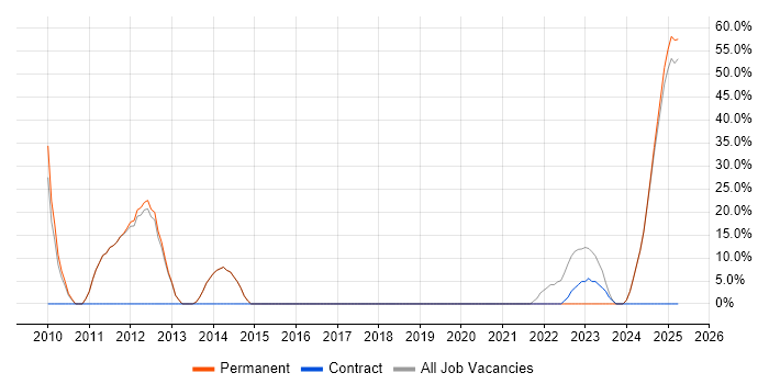 Job vacancy trend for Degree in Moray Job vacancy trend for Degree in Moray