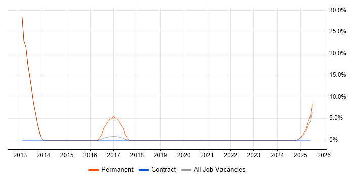 Job vacancy trend for Design Patterns in Moray Job vacancy trend for Design Patterns in Moray