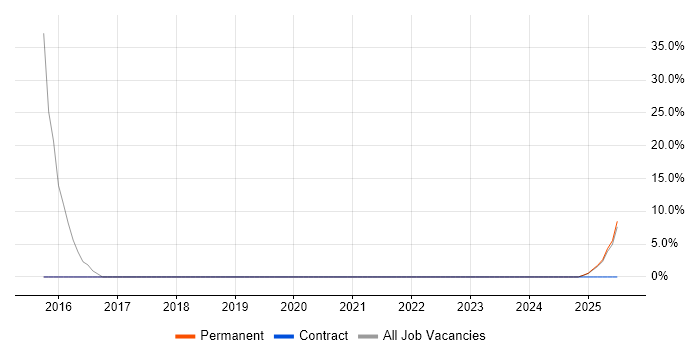 Job vacancy trend for Designer in Moray Job vacancy trend for Designer in Moray