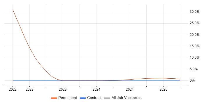 Job vacancy trend for DevSecOps in Moray Job vacancy trend for DevSecOps in Moray