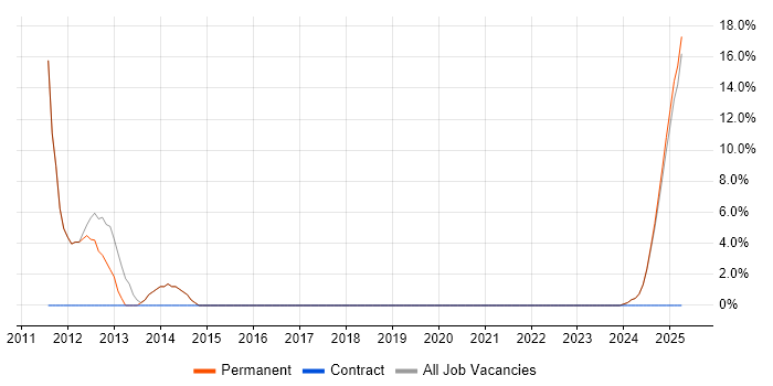 Job vacancy trend for Electronics in Moray Job vacancy trend for Electronics in Moray