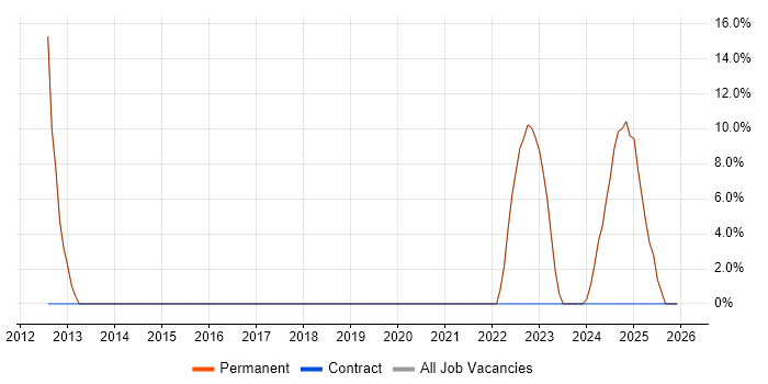 Engineering Manager job vacancy trend in Moray