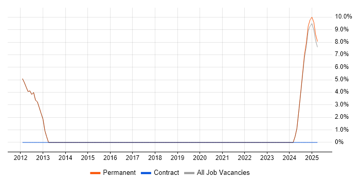 Job vacancy trend for FMEA in Moray Job vacancy trend for FMEA in Moray