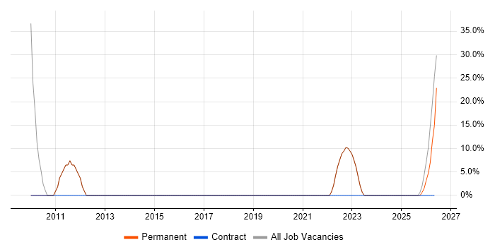 Games job vacancy trend in Moray