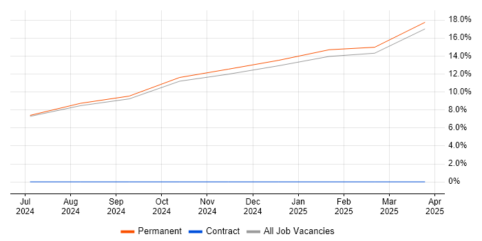 Job vacancy trend for IEC 61508 in Moray Job vacancy trend for IEC 61508 in Moray