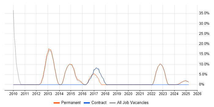 Job vacancy trend for Java in Moray Job vacancy trend for Java in Moray