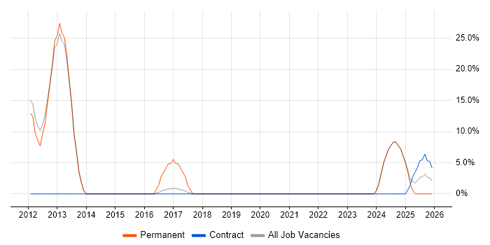 Lead job vacancy trend in Moray