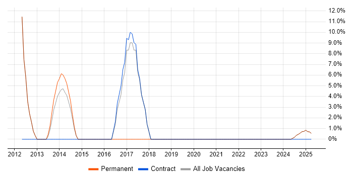 Job vacancy trend for Linux in Moray Job vacancy trend for Linux in Moray