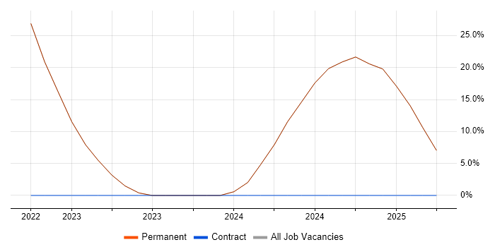 Job vacancy trend for Chartered Engineer in Lossiemouth