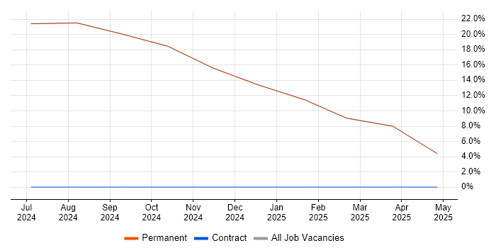Job vacancy trend for Coaching in Lossiemouth