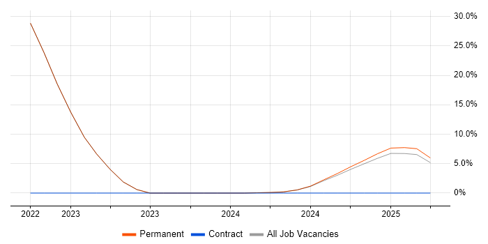 Job vacancy trend for Computer Science in Lossiemouth