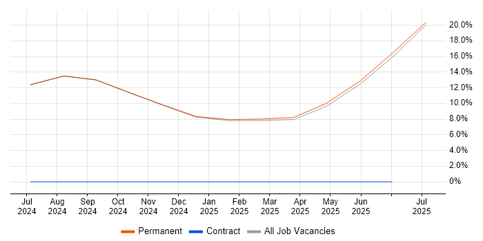 Job vacancy trend for Configuration Management in Lossiemouth