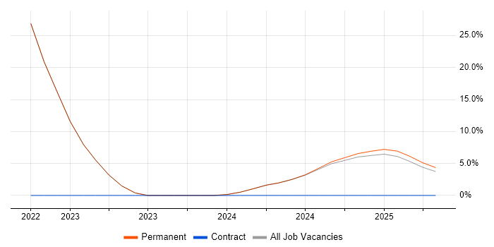 Job vacancy trend for Continuous Improvement in Lossiemouth