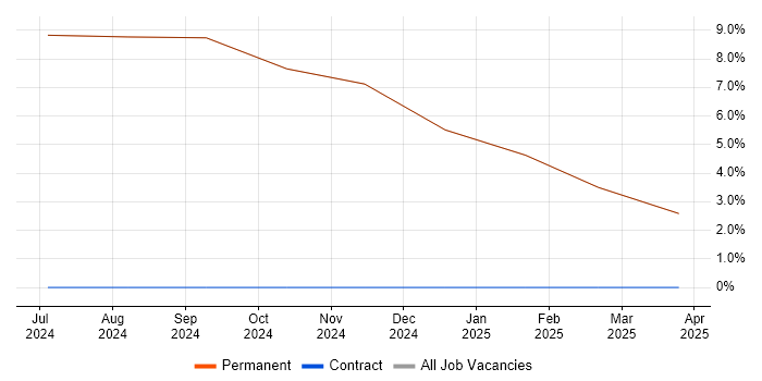 Job vacancy trend for Customer Engagement in Lossiemouth