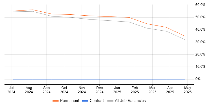 Job vacancy trend for Degree in Lossiemouth Job vacancy trend for Degree in Lossiemouth