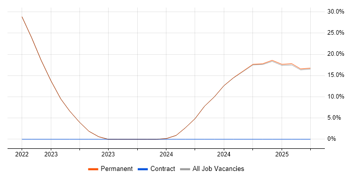 Job vacancy trend for Engineering Manager in Lossiemouth