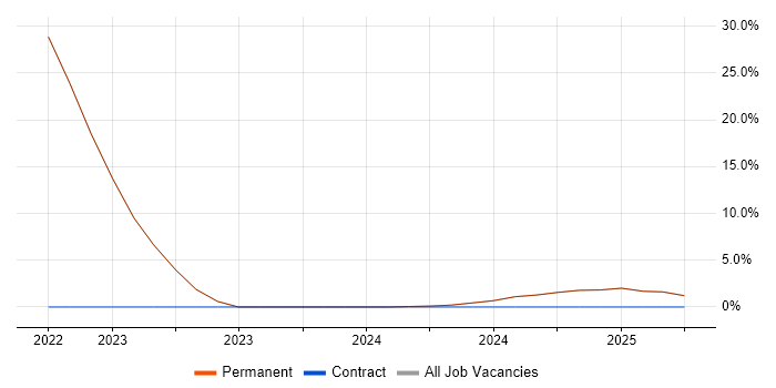 Job vacancy trend for Java in Lossiemouth