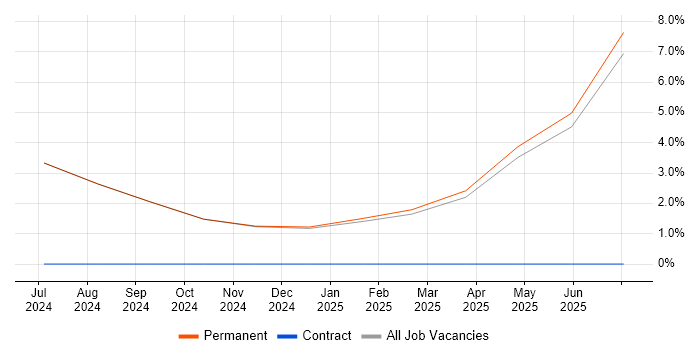 Job vacancy trend for Manufacturing in Lossiemouth