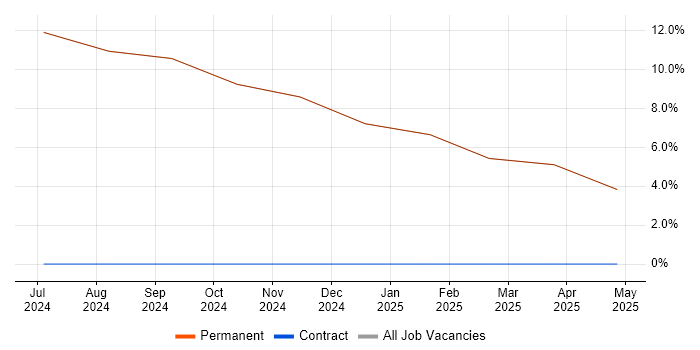Job vacancy trend for Master&#39;s Degree in Lossiemouth
