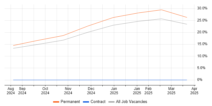 Job vacancy trend for MATLAB in Lossiemouth