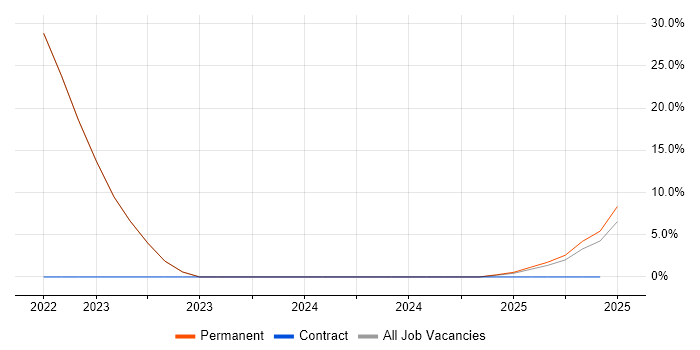 Job vacancy trend for Open Source in Lossiemouth