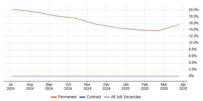 Job vacancy trend for Principal Engineer in Lossiemouth
