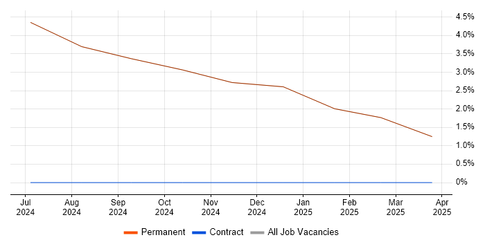 Job vacancy trend for Python in Lossiemouth
