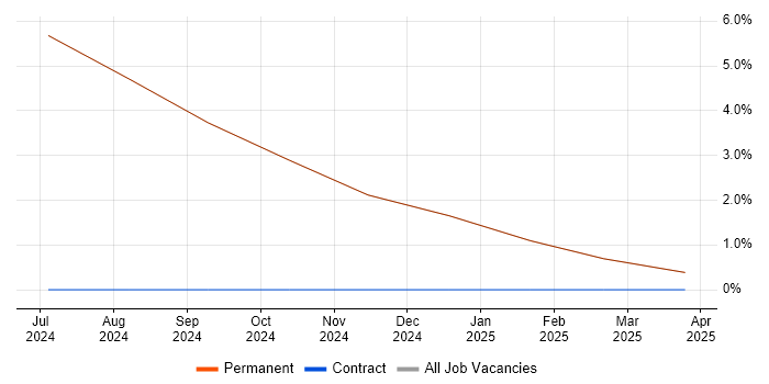 Job vacancy trend for Requirements Engineer in Lossiemouth