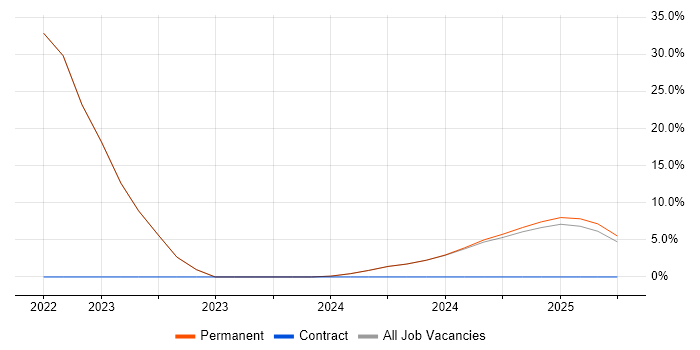 Job vacancy trend for Social Skills in Lossiemouth