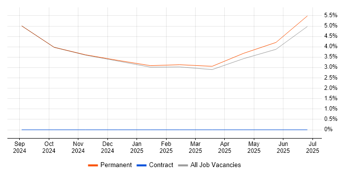 Job vacancy trend for Software Engineer in Lossiemouth
