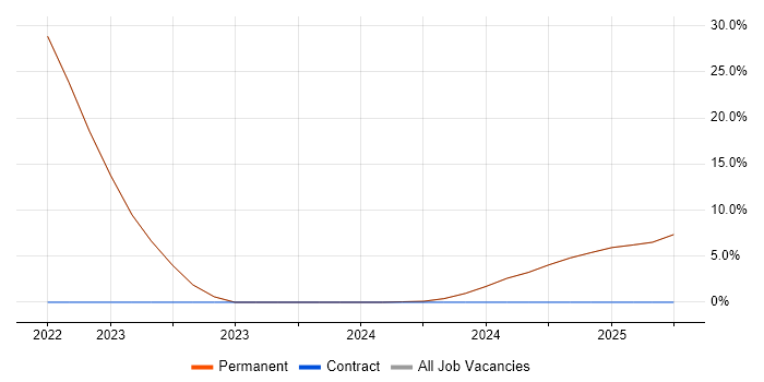 Job vacancy trend for Software Engineering in Lossiemouth