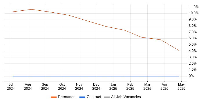 Job vacancy trend for Stakeholder Management in Lossiemouth