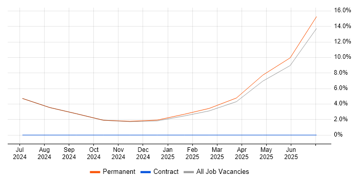 Job vacancy trend for Technical Leadership in Lossiemouth