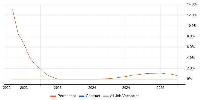 Job vacancy trend for Test Automation in Lossiemouth