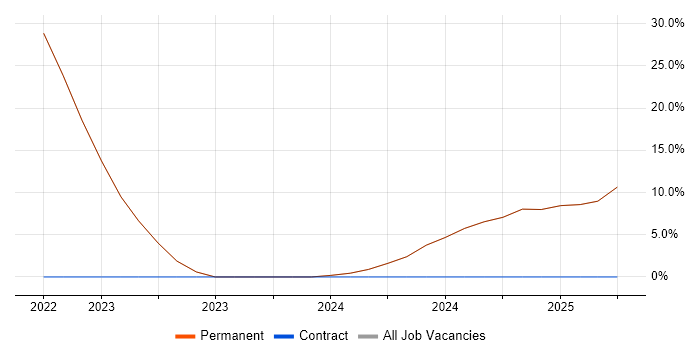 Job vacancy trend for Verification and Validation in Lossiemouth