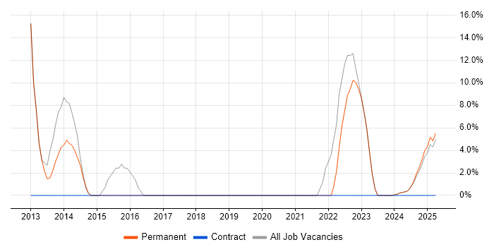 Job vacancy trend for Management Information System in Moray Job vacancy trend for Management Information System in Moray