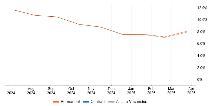 Job vacancy trend for Master's Degree in Moray Job vacancy trend for Master's Degree in Moray