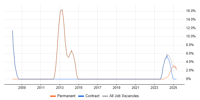 Job vacancy trend for Mentoring in Moray Job vacancy trend for Mentoring in Moray