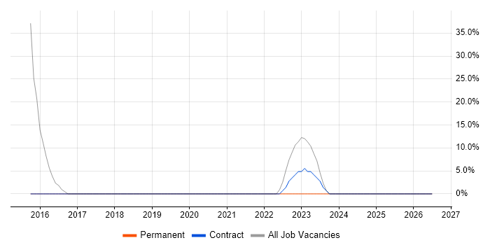 Microsoft 365 job vacancy trend in Moray