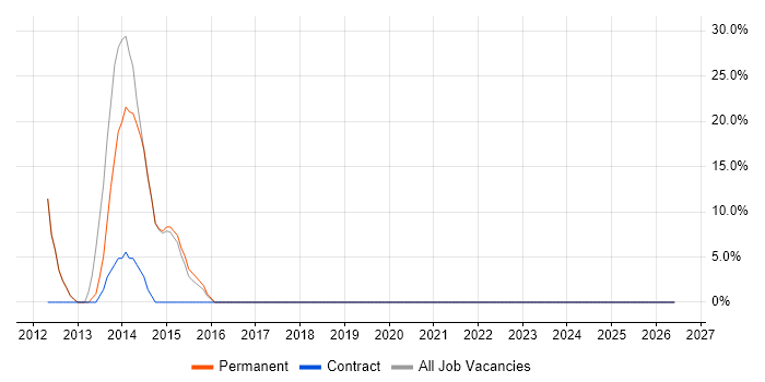 Microsoft Exchange job vacancy trend in Moray