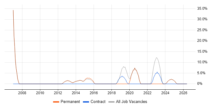 Microsoft job vacancy trend in Moray