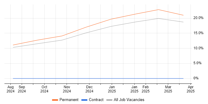 Job vacancy trend for MODAF in Moray Job vacancy trend for MODAF in Moray