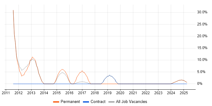 Job vacancy trend for OO in Moray