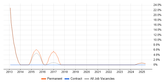 Job vacancy trend for OOD in Moray