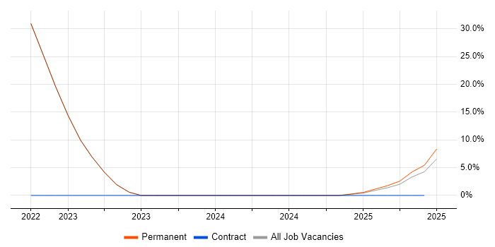 Job vacancy trend for Open Source in Moray
